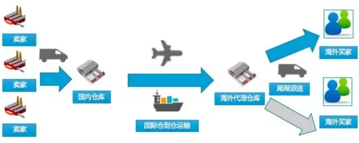 海外仓运作流程